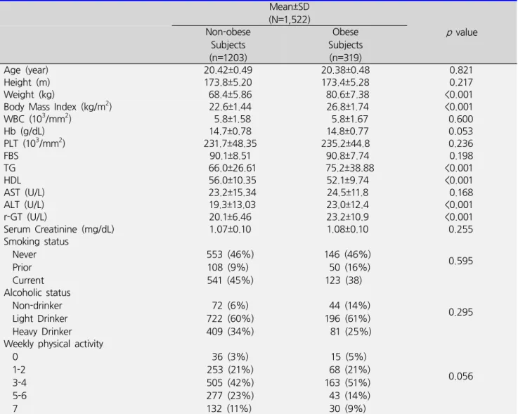 Table  1.  Characteristics  of  study  population Mean±SD (N=1,522) p   valueNon-obese  Subjects (n=1203) Obese  Subjects(n=319) Age  (year) 20.42±0.49 20.38±0.48 0.821 Height  (m) 173.8±5.20 173.4±5.28 0.217 Weight  (kg) 68.4±5.86 80.6±7.38 <0.001