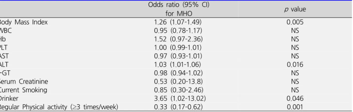 Table 3. Multiple logistic regression analysis for metabolically unhealthy obese subjects Odds  ratio  (95%  CI)