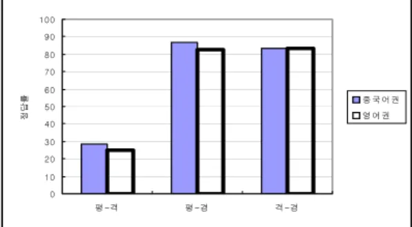 Figure 3. Comparison of the percentages of correct answers on  the discrimination test