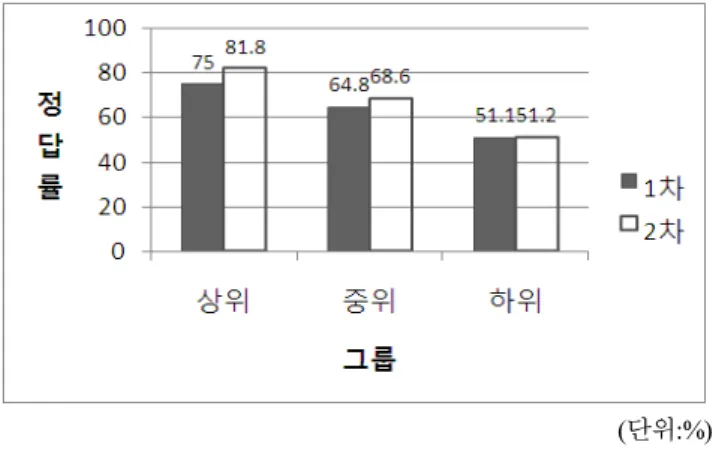 Figure 8. Range Percentages of correct answers of the discrimination test by academic ability