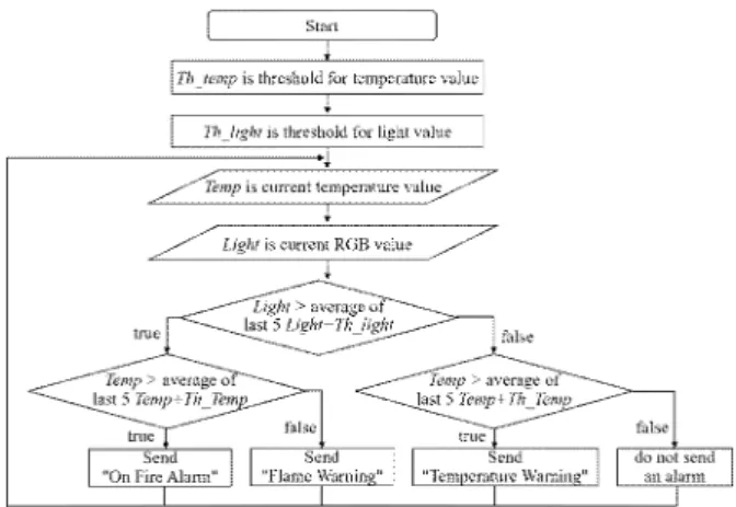Fig.  2.  Structure  of  WSN  Layers