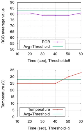Fig.  8.  Result  of  Temperature  Warning  (RGB  value  and  Temperature  value) 마지막  세  번째  경우는  조도의  변화가  없고  (실제로는  평균 값이  평균값과  경계값의  합  보다  낮아  변화가  없음으로  판정) 온도의 값만 변화가 있는 경우이다