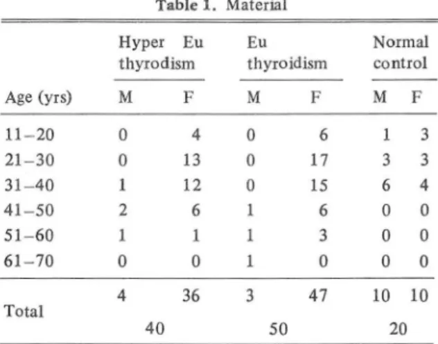 Table  1.  Material  -  378-Norm al control M F 둘째 이학적 검사소견， 즉 손떨림 (Tremor) •  빈맥증 (Tachycardia) 