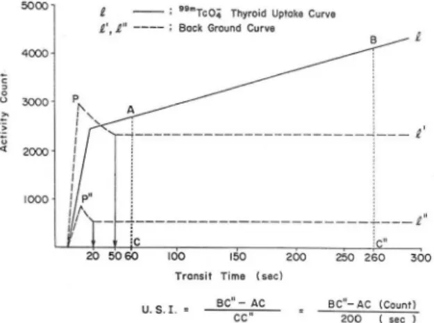Fig.  5.  A  case  showing  pleatau  of  back  ground  activity  curve at 20  seco nds