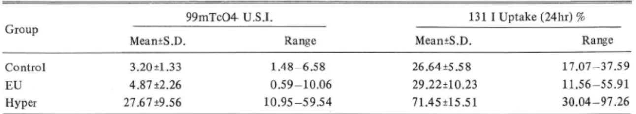Table  2.  Results  131  1 Uptake (24hr) %  99mTc0 4- U.S .I.  Control  EU  Hyper  Range 17.07- 37.59 11.56-55.91 30.04-97.26 Mean:tS.D 26.64:t5.58 29.22:tl0.23 71.45 :t15 .51 Range 1.48-6.58 0.59-10.06 10.95 -59.54 Mean:tS.D