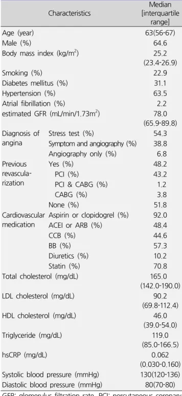 Table  1.  Baseline  characteristics Characteristics Median  [interquartile  range] Age  (year) 63(56-67) Male  (%) 64.6