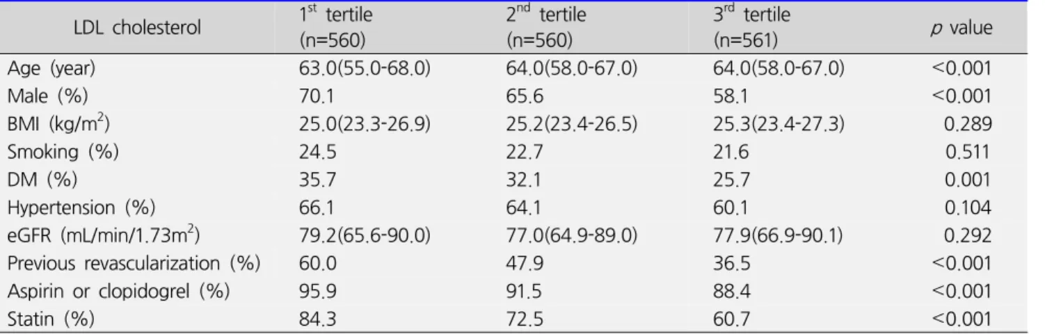Fig.  1.  Serial  changes  of  LDL-C  levels  in  each  group  by  baseline  LDL-C  during  follow-up   Table  2