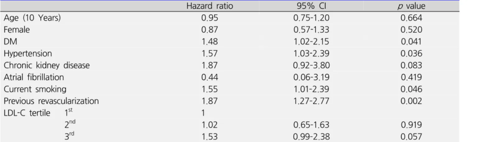 Table  4.  Multivariate  analysis