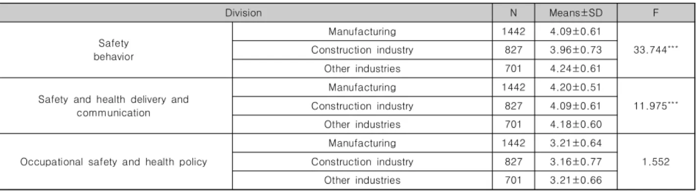 Table  3.  Differences  in  safety  behavior,  safety  and  health  delivery  and  communication,  occupational  safety  and  health  policy  satisfaction  according  to  the  type  of  business