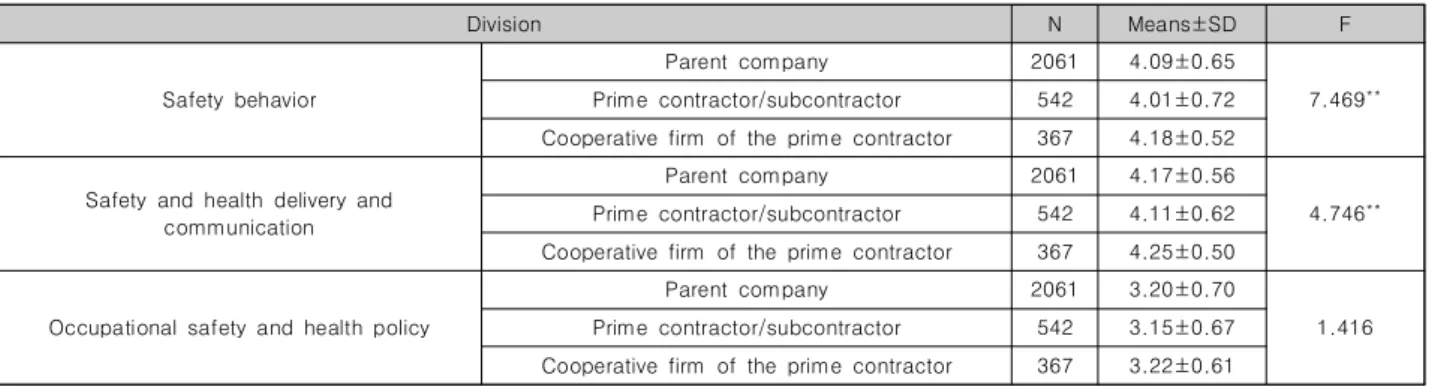 Table  4.  Differences  in  safety  behavior,  safety  and  health  delivery  and  communication,  occupational  safety  and  health  policy  satisfaction  according  to  the  number  of  workers