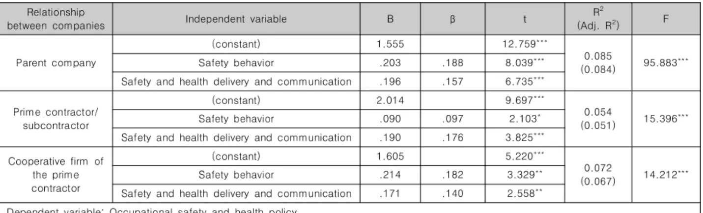 Table  6.  Impact  of  safety  behavior,  safety  and  health  delivery  and  communication  on  occupational  safety  and  health  policy  satisfaction  according  to  the  type  of  business