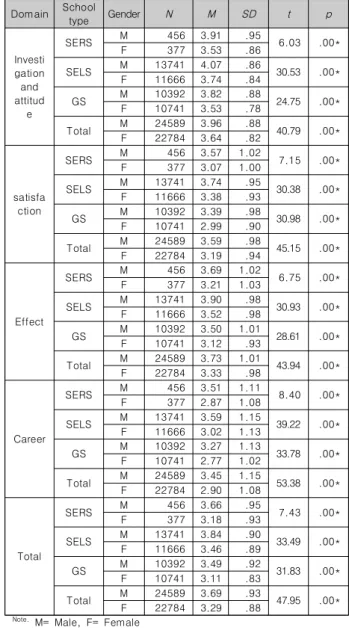 Table 2. Students’ perception toward SW education according  to  school  type