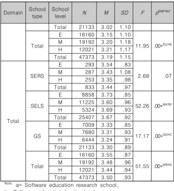 Table  4.  Students’  perception  toward  SW  education  according  to  school  level