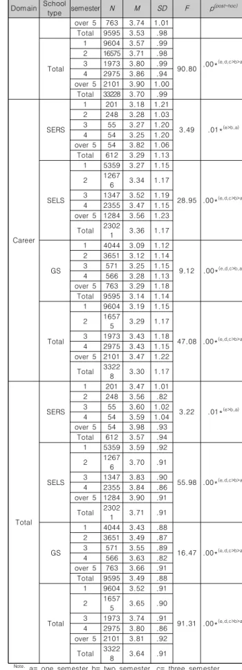 Table 6. Students’ perception toward SW education according 