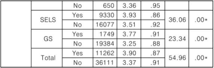 Table 7. Students’ perception toward SW education according  to  experience  of  SW  event No 650 3.36 .95SELSYes93303.93.86 36.06 .00*No160773.51.92GSYes17493.77.9123.34.00*No193843.25.88TotalYes112623.90.8754.96.00*No361113.37.91*p<  .05