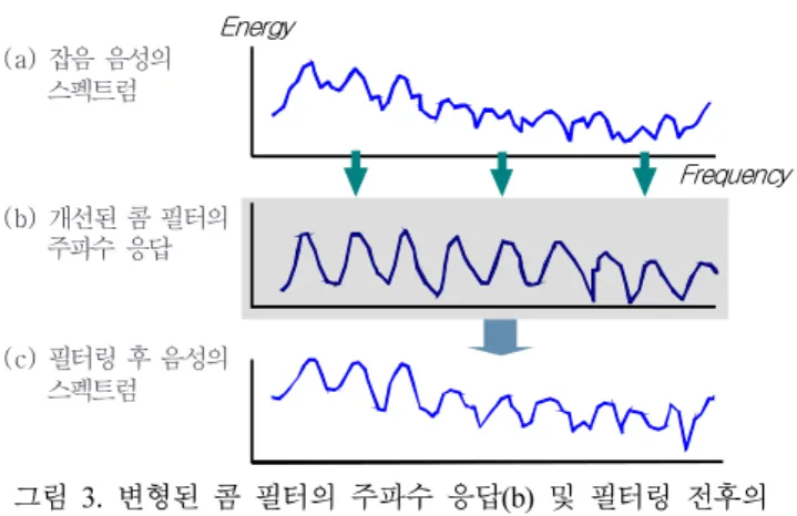 Figure 3. Frequency response of modified comb filter (b) and  spectrum of noisy speech (a) and de-noised speech (c) 3.2  특징  벡터  선별  기법을  이용한  프레임  선별 기존의 콤 필터링의 문제를 해결하기 위해 제안한 방법은 주 파수  대역별로  추정한  음성  존재  확률을  이용하여  콤  필터의  주파수  응답을  원음성에  적합하게  조정하고  필터