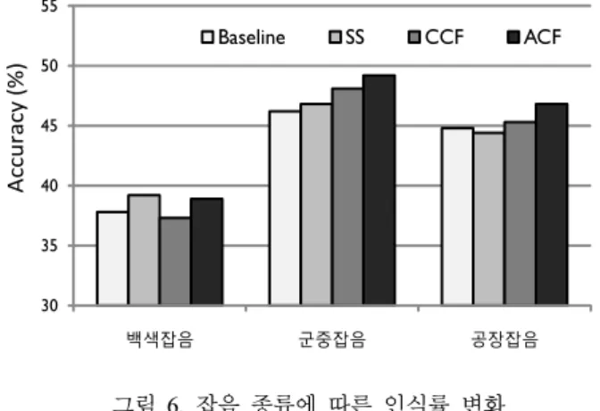 표  2.  감정  수에  따른  인식률(%)  변화  (10dB  잡음환경) Table 2. Recognition accuracy (%) according to the number of 