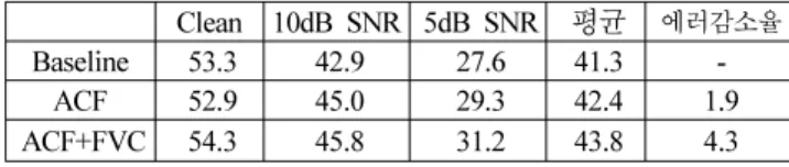 표  3.  특징  벡터  선별  기법에  의한  인식률(%)  변화  (5-클래스) Table 3. Performance (%) of feature vector classification (5-class)