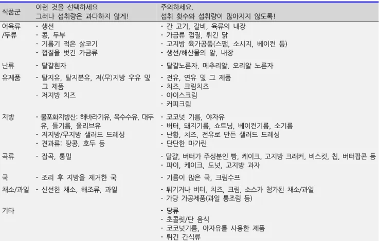 표  3-1.  식품선택  요령 식품군 이런  것을  선택하세요 그러나  섭취량은  과다하지  않게! 주의하세요. 섭취  횟수와  섭취량이  많아지지  않도록! 어육류 /두류 -  생선 -  콩,  두부 -  기름기  적은  살코기 -  껍질을  벗긴  가금류 -  간  고기,  갈비,  육류의  내장-  가금류  껍질,  튀긴  닭 -  고지방  육가공품(스팸,  소시지,  베이컨  등)-  생선/해산물의  알,  내장 난류 -  달걀흰자 -  달걀노른