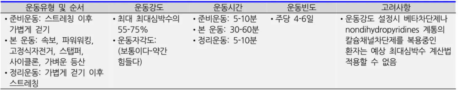 표  3-2.  이상지질혈증  환자의  운동요법  요약표 운동유형  및  순서 운동강도 운동시간 운동빈도 고려사항 •준비운동:  스트레칭  이후  가볍게  걷기 •본  운동:  속보,  파워워킹,  고정식자전거,  스탭퍼,  사이클론,  가벼운  등산 •정리운동:  가볍게  걷기  이후  스트레칭 •최대  최대심박수의 55-75%•운동자각도: (보통이다-약간 힘들다) •준비운동:  5-10분 •본  운동:  30-60분 •정리운동:  5-10분 •주당  