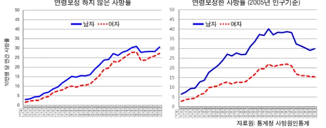 그림  1-1.  한국인의  관상동맥질환  사망률  추이 서 가장 낮은 군에 속하므로 서구의 위험도 평가 기준을 인용하는 것은 불가능하다. 따라서 최근의 해외 치료지침의 경향을 따라하지 못하고 이전의 접근 방법을 사용하였다