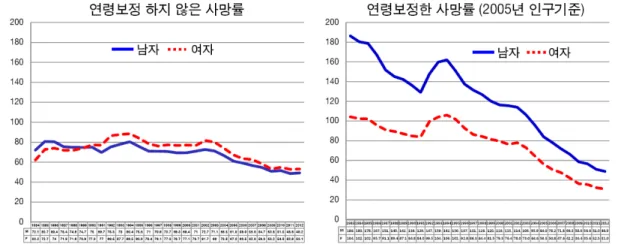 그림  1-2.  한국인의  뇌혈관질환  사망률  추이 그림  1-3.  뇌출혈과  뇌경색  사망자  수의  변화 다. 우리나라에서는 고혈압의 유병률은 크게 변하지 않고 있으며,  흡연율 감소도 정체되고 있는 반면에 당뇨병과 이상지질혈증은  증가하고 있어서 , 앞으로는 관상동맥질환이 심혈관계질환의 대표 적인  질환이  될  것으로  예상된다