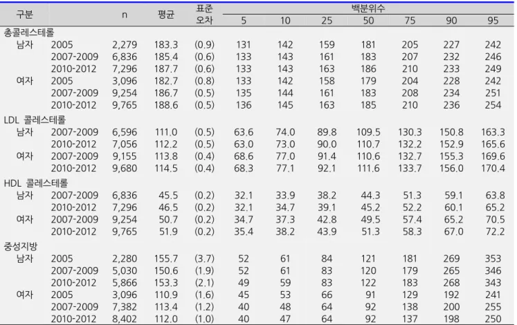 표  1-1.  혈청지질  수준  추이,  만  19세  이상                                                                                                                        (단위:  mg/dL) 구분 n 평균 표준 오차 백분위수 5 10 25 50 75 90 95 총콜레스테롤 ㅤ ㅤ ㅤ 남자 2005 2,279  183.3  (0.9) 131  142 