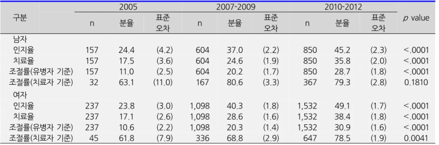 표  1-2.  고콜레스테롤혈증  관리현황,  만  30세  이상 구분 ㅤ 2005 2007-2009 2010-2012 p  value ㅤ n 분율 표준 오차 n 분율 표준오차 n 분율 표준오차 남자 ㅤ ㅤ ㅤ ㅤ ㅤ ㅤ ㅤ ㅤ ㅤ ㅤ ㅤ     인지율 157  24.4    (4.2)   604  37.0  (2.2)   850  45.2  (2.3) < .0001     치료율 157  17.5    (3.6)   604  24.6  (1.9) 