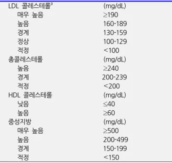 표  2-1.  한국인의  이상지질혈증  진단  기준 LDL  콜레스테롤 a (mg/dL)       매우  높음 ≥190       높음 160-189       경계 130-159       정상 100-129       적정 < 100 총콜레스테롤 (mg/dL)       높음 ≥240       경계     200-239       적정 < 200 HDL  콜레스테롤 (mg/dL)       낮음 ≤40       높음 ≥60 중성지방 