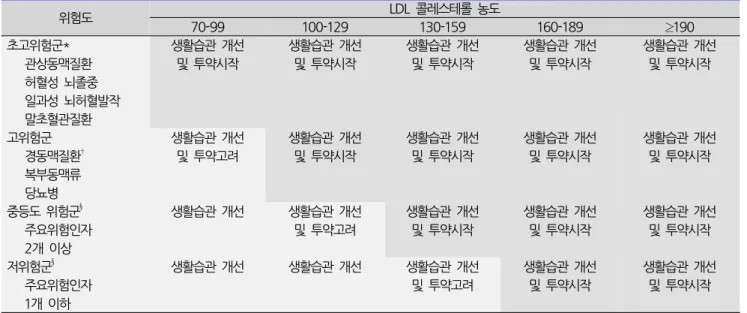 표  2-2.  위험도  및  LDL  콜레스테롤  농도에  따른  치료의  기준 위험도 LDL  콜레스테롤  농도 70-99 100-129 130-159 160-189 ≥190 초고위험군 *        관상동맥질환       허혈성  뇌졸중       일과성  뇌허혈발작       말초혈관질환 생활습관  개선및  투약시작 생활습관  개선및  투약시작 생활습관  개선및  투약시작 생활습관  개선및  투약시작 생활습관  개선및  투약시작 고위험군     
