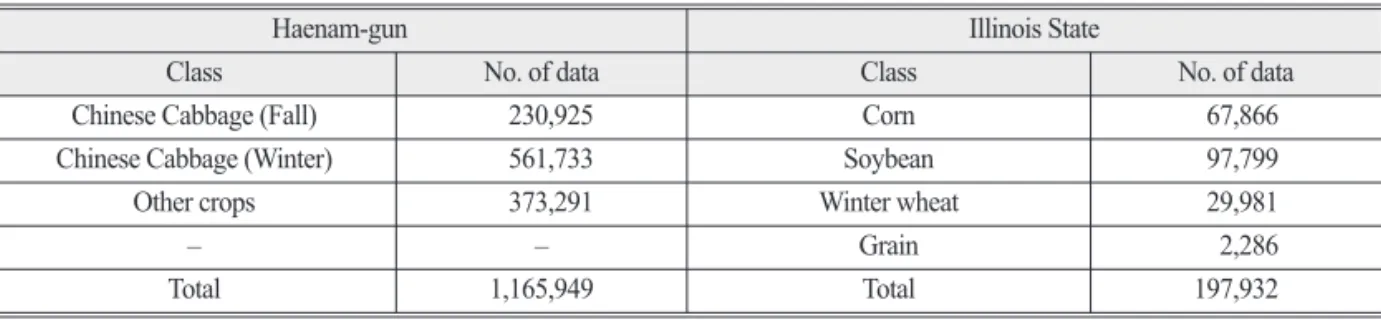 Table 2.  Number of validation sets of Haenam-gun and Illinois State