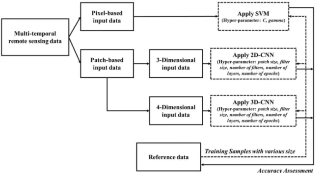 Fig. 3.  Procedure for comparison experiment of SVM, 2D-CNN, and 3D-CNN.