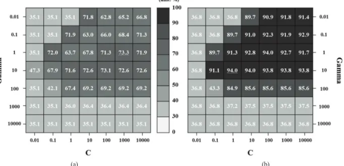 Fig. 5와 같이 grid search를 통해 해남군과 Illinois 주를 대상으로 최적의 하이퍼파라미터 값을 정의하였다. 교 차검증 기반의 grid search 결과, 해남군 해남군은 35% ~ 73% 그리고 미국 Illinois 주에서는 36% ~ 94%의 분류 정확도를 제시하였다 