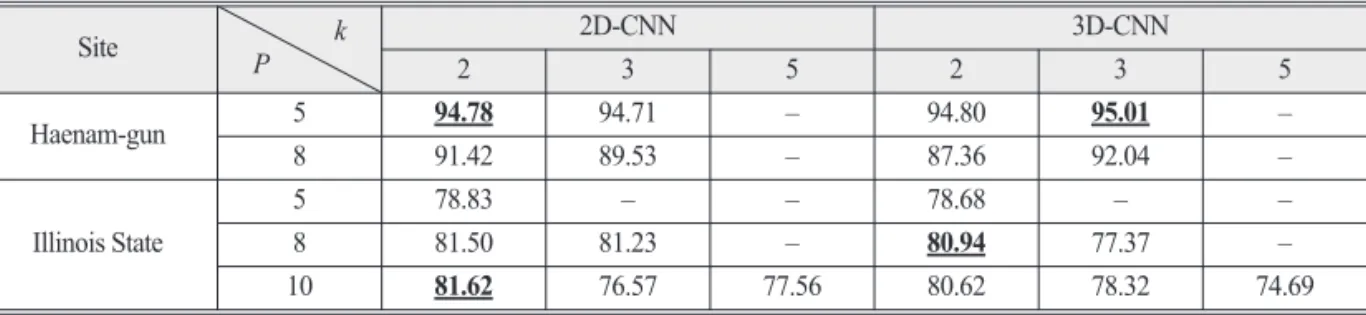 Table 6.  Accuracy obtained from 2D-CNN and 3D-CNN with different number of layers (The best case is shown in bold with underline, unit: %)