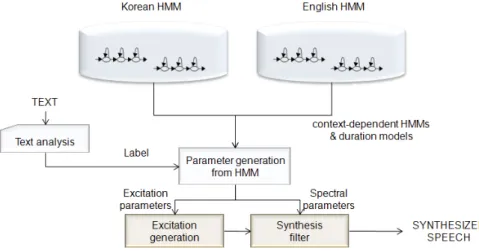 그림  2.  다중언어  음성합성시스템의  구조 Figure 2. Block diagram of a mixed-lingual TTS