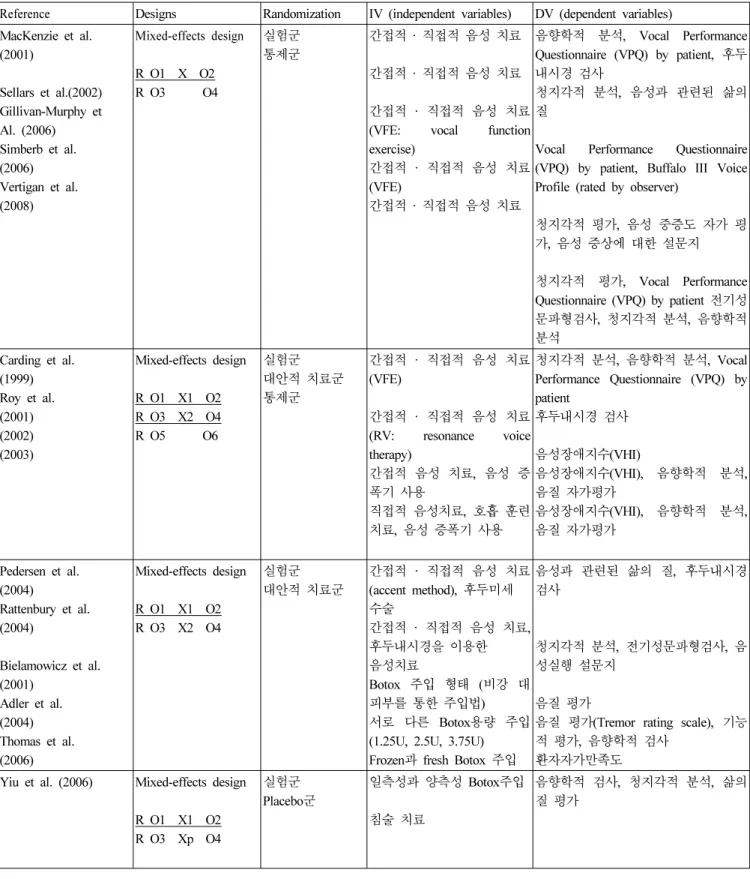 표  1. RCT연구의  방법론적  분석