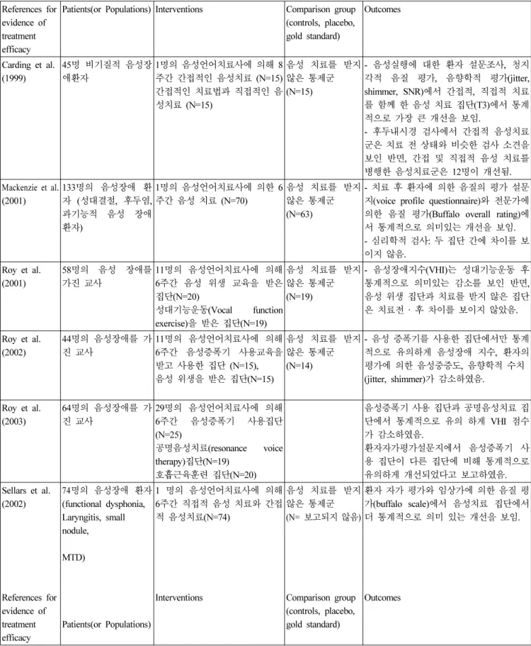 Table 1. PICO information of Randomized Controlled Trials in Voice treatment effectiveness research