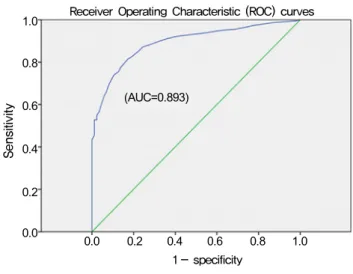 Fig. 1. Receiver Operating Characteristic (ROC) curves for  ABI  for  diagnosing  peripheral  vascular  disease