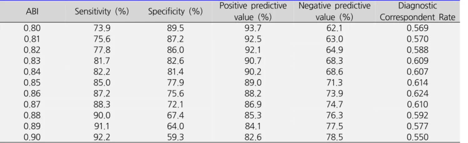 Table 2. Sensitivity, Specificity, Positive predictive value, Negative predictive value, Diagnostic Correspondent Rate of ABI  0.8  to  0.9
