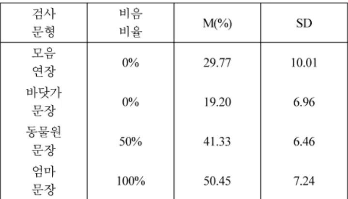 Table 3. The result of repeated measurement one-way ANOVA in  nasalance among the types of sentence
