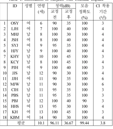 Table 1. Information of Subjects with Cochlear Implant