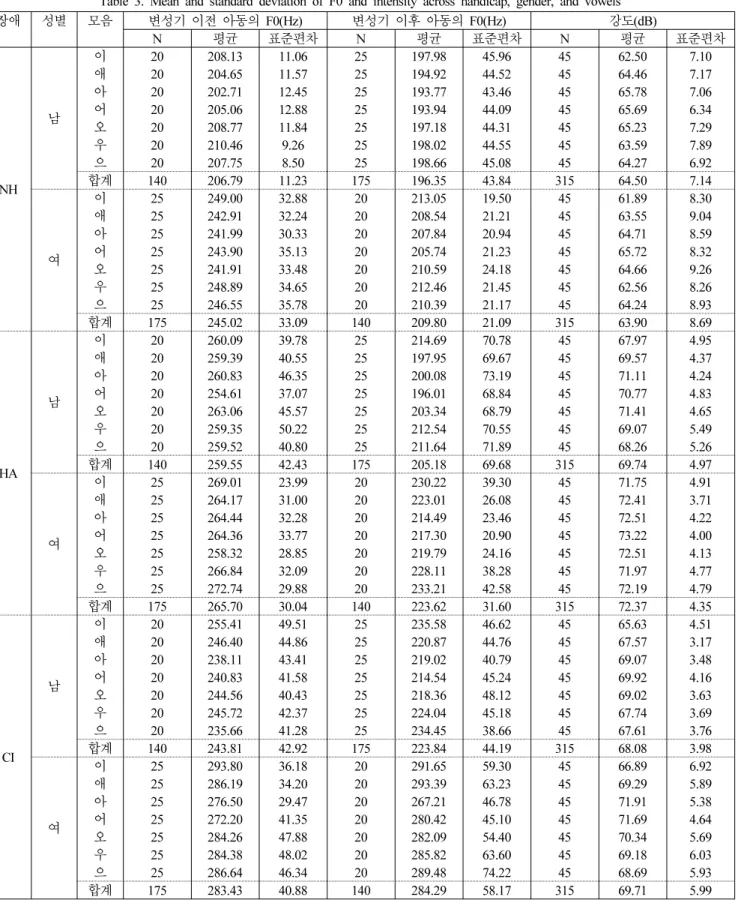 Table 3. Mean and standard deviation of F0 and intensity across handicap, gender, and vowels