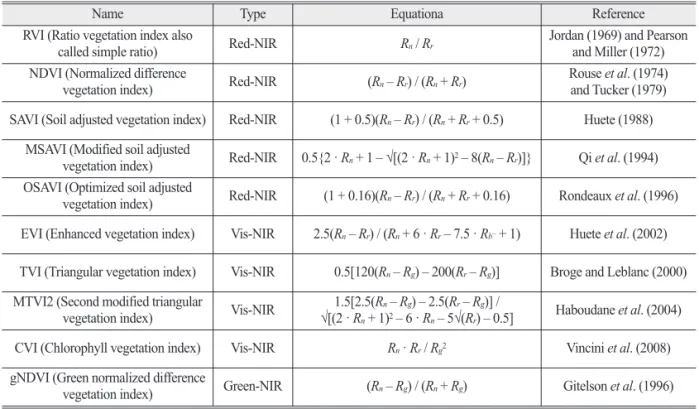 Table 1.  Various remote sensing indices related to vegetation cover and chlorophyll content (Hunt et al., 2012)