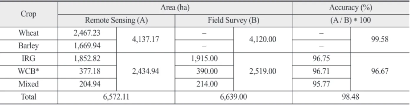 Table 2.  The statistics analysis of accuracy between area using RS and area using field survey (Na et al., 2017c)