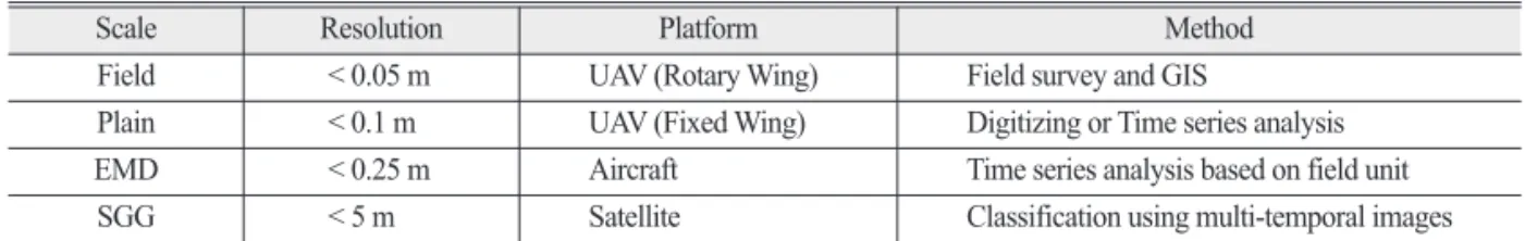 Table 4.  Regression equation of crop growth parameters extracted from NDVI UAV and meteorological factors