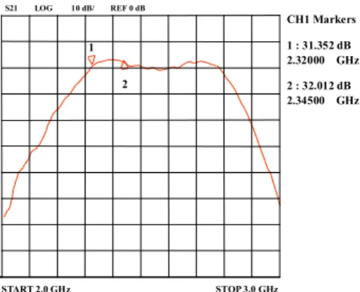 Fig.  9.  Measured  gain  curve
