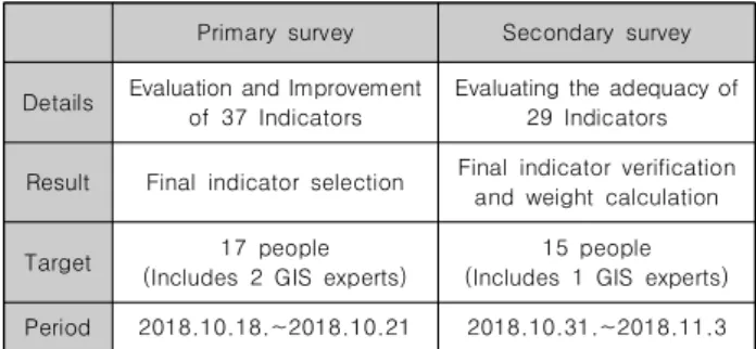 Fig.  5.  Evaluation  Indicators  Development  Flow  Diagram