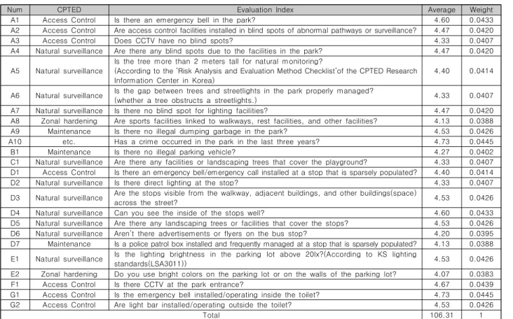 Table  2.  Results  of  final  evaluation  index  and  weight  calculation