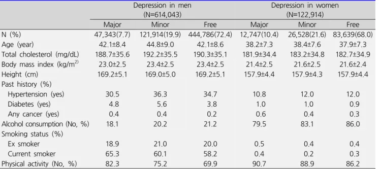 Table  2.  General  characteristics  of  the  study  population Depression  in  men