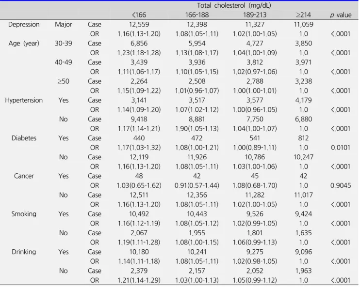Table  3.  Odds  Ratios  for  association  between  total  cholesterol  and  subgroup  according  to  total  cholesterol  in  men Total  cholesterol  (mg/dL)